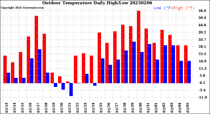 Milwaukee Weather Outdoor Temperature<br>Daily High/Low