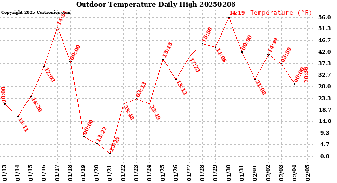 Milwaukee Weather Outdoor Temperature<br>Daily High