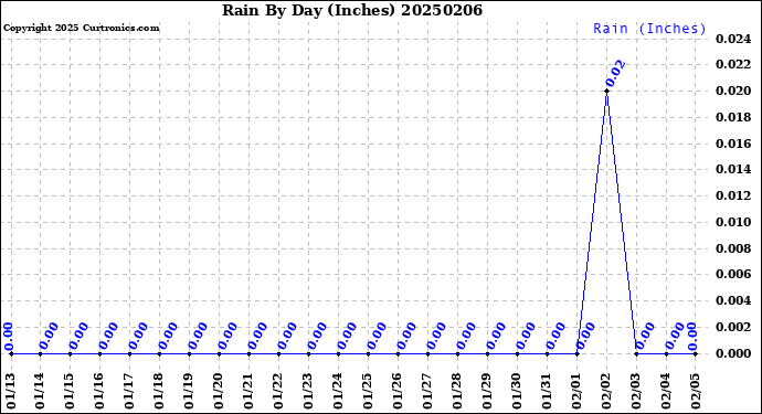 Milwaukee Weather Rain<br>By Day<br>(Inches)