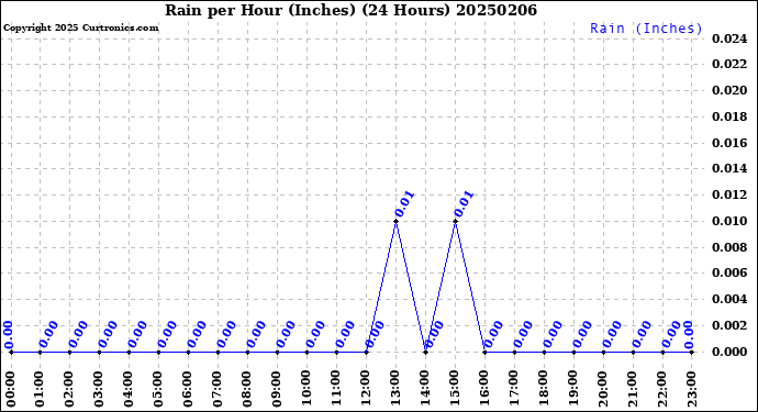 Milwaukee Weather Rain<br>per Hour<br>(Inches)<br>(24 Hours)