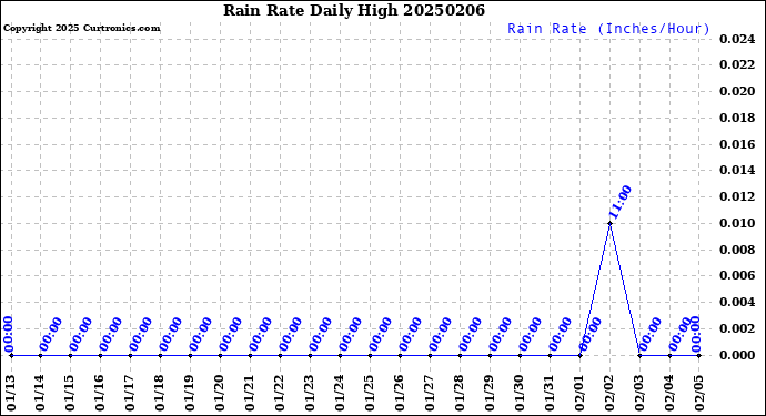 Milwaukee Weather Rain Rate<br>Daily High