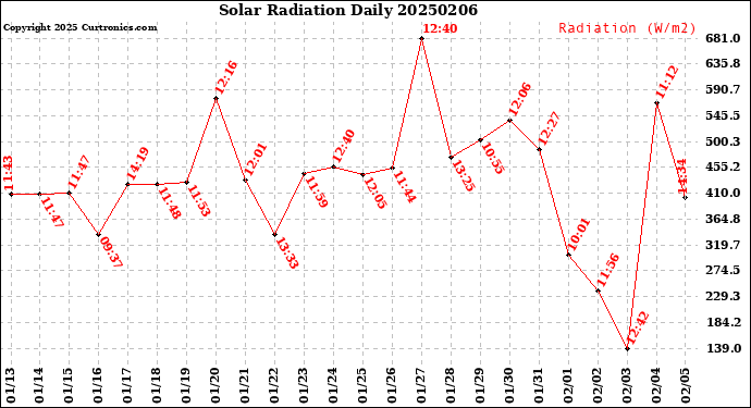 Milwaukee Weather Solar Radiation<br>Daily
