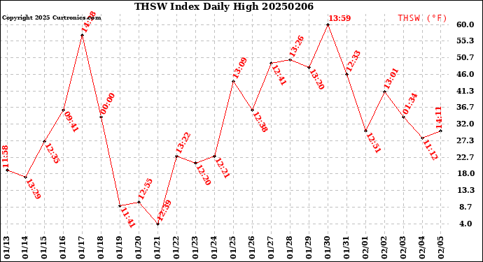 Milwaukee Weather THSW Index<br>Daily High
