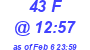 Milwaukee Weather THSW Index High Today