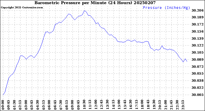 Milwaukee Weather Barometric Pressure<br>per Minute<br>(24 Hours)