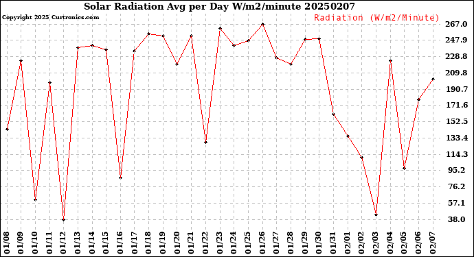 Milwaukee Weather Solar Radiation<br>Avg per Day W/m2/minute