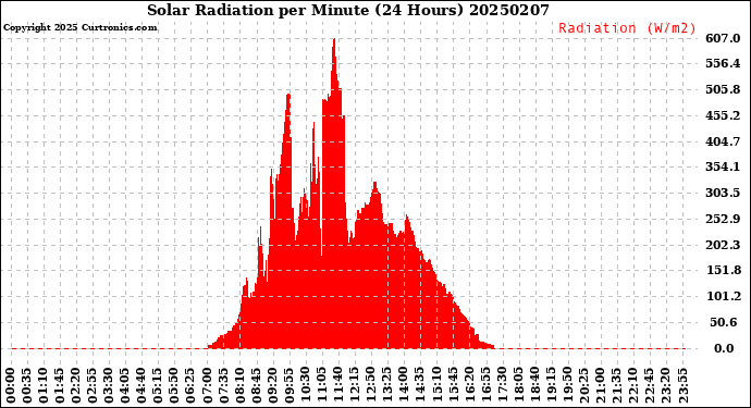 Milwaukee Weather Solar Radiation<br>per Minute<br>(24 Hours)
