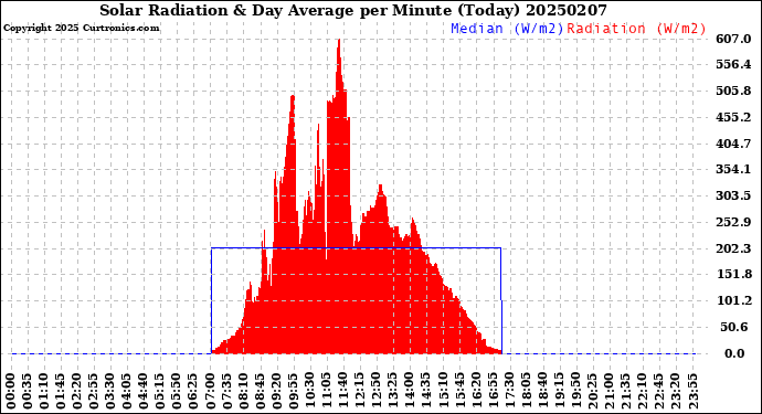 Milwaukee Weather Solar Radiation<br>& Day Average<br>per Minute<br>(Today)