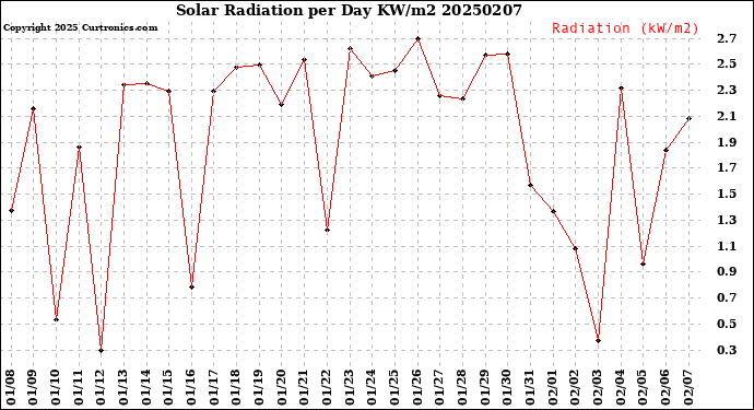 Milwaukee Weather Solar Radiation<br>per Day KW/m2