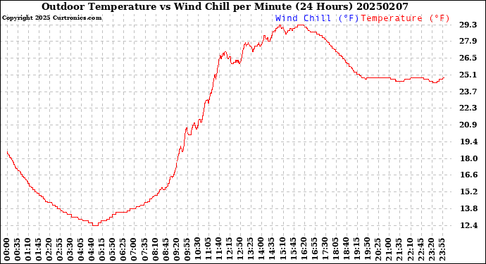 Milwaukee Weather Outdoor Temperature<br>vs Wind Chill<br>per Minute<br>(24 Hours)