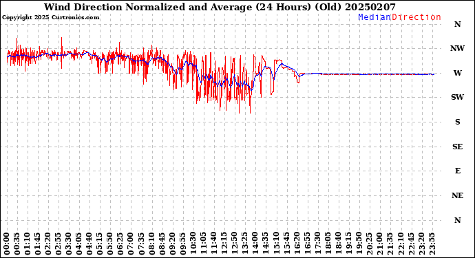 Milwaukee Weather Wind Direction<br>Normalized and Average<br>(24 Hours) (Old)