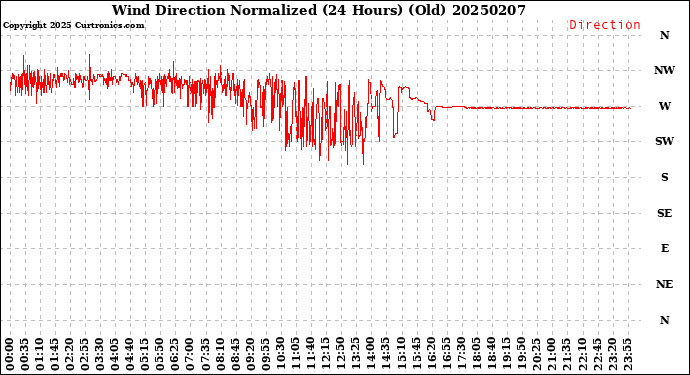 Milwaukee Weather Wind Direction<br>Normalized<br>(24 Hours) (Old)