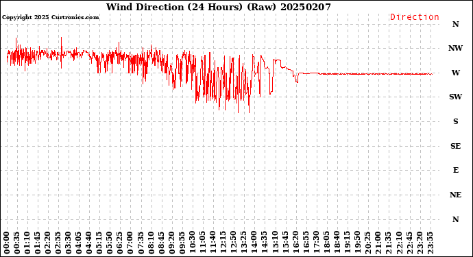 Milwaukee Weather Wind Direction<br>(24 Hours) (Raw)