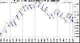 Milwaukee Weather Barometric Pressure<br>per Hour<br>(24 Hours)