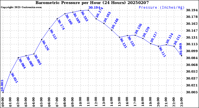 Milwaukee Weather Barometric Pressure<br>per Hour<br>(24 Hours)