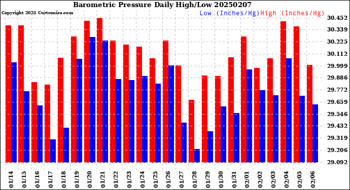 Milwaukee Weather Barometric Pressure<br>Daily High/Low