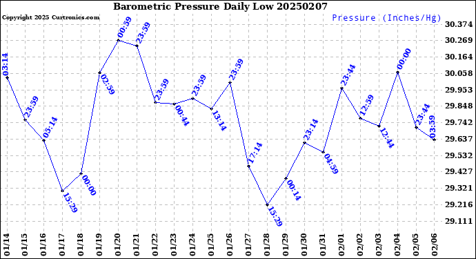 Milwaukee Weather Barometric Pressure<br>Daily Low