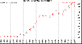 Milwaukee Weather Dew Point<br>(24 Hours)