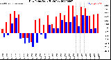 Milwaukee Weather Dew Point<br>Daily High/Low