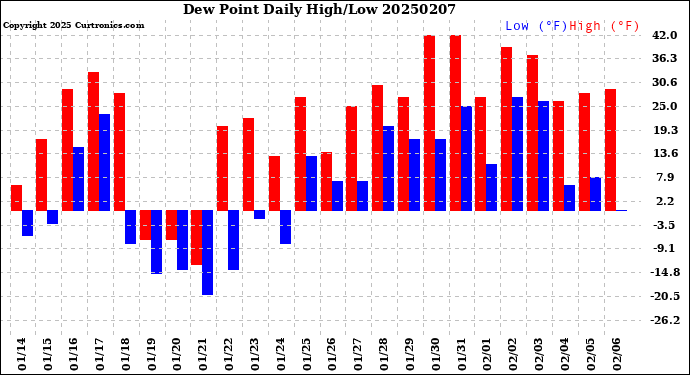 Milwaukee Weather Dew Point<br>Daily High/Low