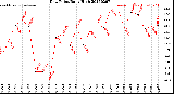 Milwaukee Weather Dew Point<br>Daily High