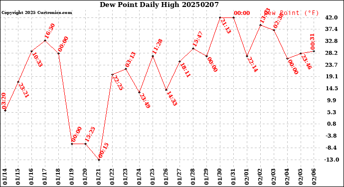 Milwaukee Weather Dew Point<br>Daily High