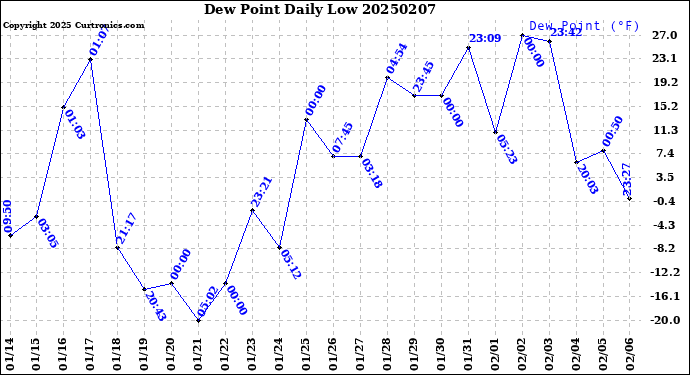 Milwaukee Weather Dew Point<br>Daily Low