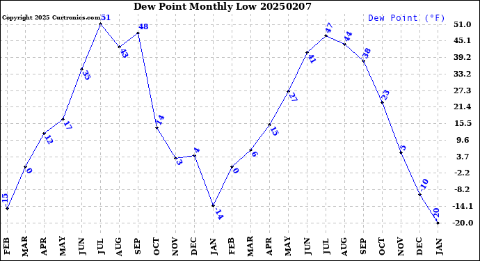 Milwaukee Weather Dew Point<br>Monthly Low