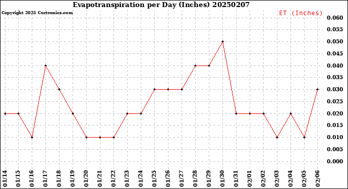 Milwaukee Weather Evapotranspiration<br>per Day (Inches)