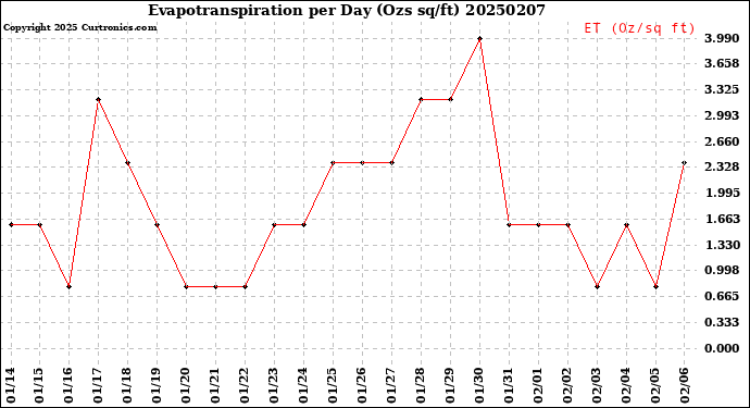 Milwaukee Weather Evapotranspiration<br>per Day (Ozs sq/ft)