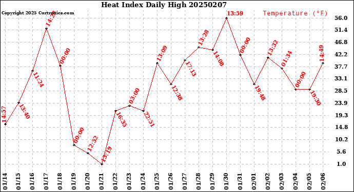 Milwaukee Weather Heat Index<br>Daily High