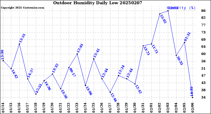 Milwaukee Weather Outdoor Humidity<br>Daily Low