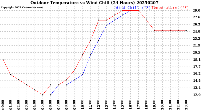 Milwaukee Weather Outdoor Temperature<br>vs Wind Chill<br>(24 Hours)