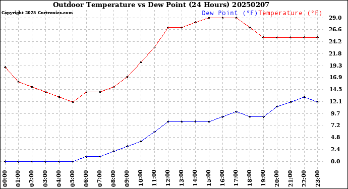Milwaukee Weather Outdoor Temperature<br>vs Dew Point<br>(24 Hours)