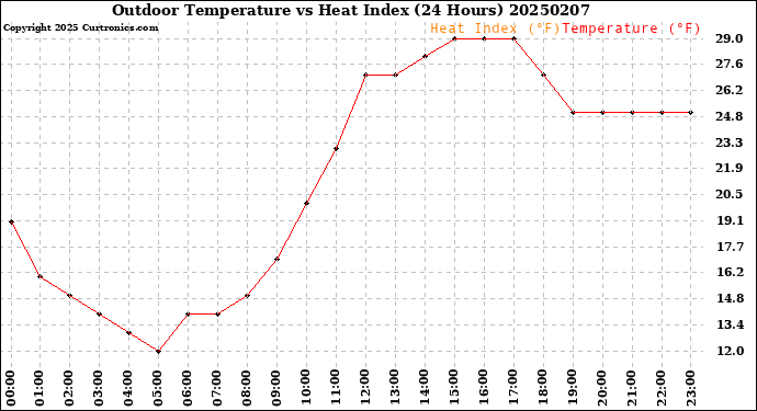 Milwaukee Weather Outdoor Temperature<br>vs Heat Index<br>(24 Hours)