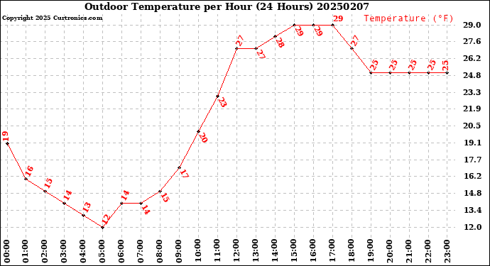Milwaukee Weather Outdoor Temperature<br>per Hour<br>(24 Hours)