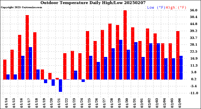 Milwaukee Weather Outdoor Temperature<br>Daily High/Low