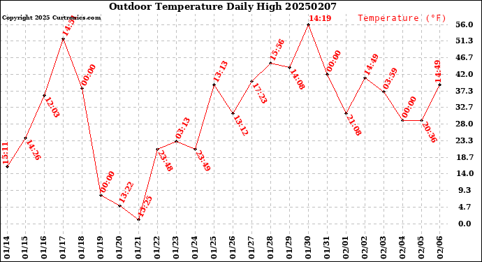 Milwaukee Weather Outdoor Temperature<br>Daily High
