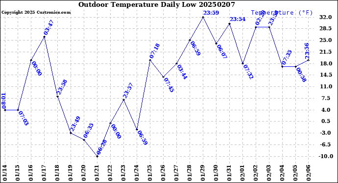 Milwaukee Weather Outdoor Temperature<br>Daily Low