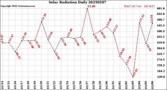 Milwaukee Weather Solar Radiation<br>Daily