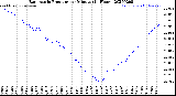 Milwaukee Weather Barometric Pressure<br>per Minute<br>(24 Hours)