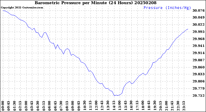 Milwaukee Weather Barometric Pressure<br>per Minute<br>(24 Hours)