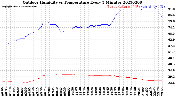 Milwaukee Weather Outdoor Humidity<br>vs Temperature<br>Every 5 Minutes