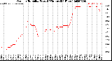 Milwaukee Weather Outdoor Humidity<br>Every 5 Minutes<br>(24 Hours)