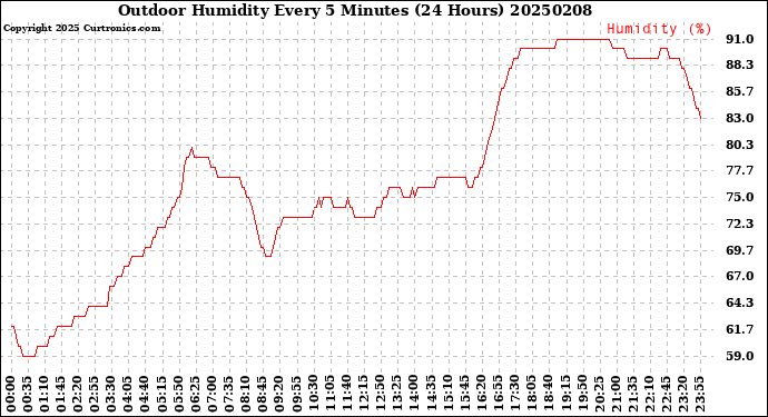 Milwaukee Weather Outdoor Humidity<br>Every 5 Minutes<br>(24 Hours)