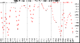 Milwaukee Weather Solar Radiation<br>Avg per Day W/m2/minute