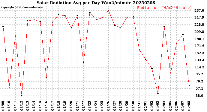 Milwaukee Weather Solar Radiation<br>Avg per Day W/m2/minute