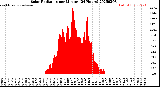 Milwaukee Weather Solar Radiation<br>per Minute<br>(24 Hours)