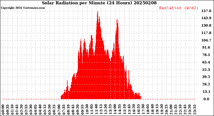 Milwaukee Weather Solar Radiation<br>per Minute<br>(24 Hours)