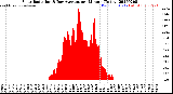 Milwaukee Weather Solar Radiation<br>& Day Average<br>per Minute<br>(Today)